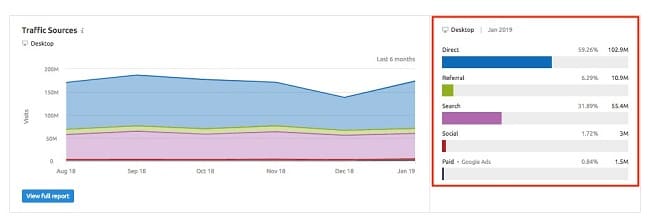 Semrush VS SimilarWeb